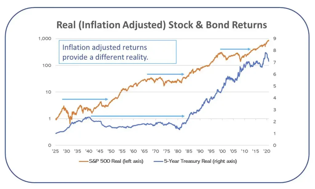 1925-2022 Inflation Adjusted Stock & Bond Returns