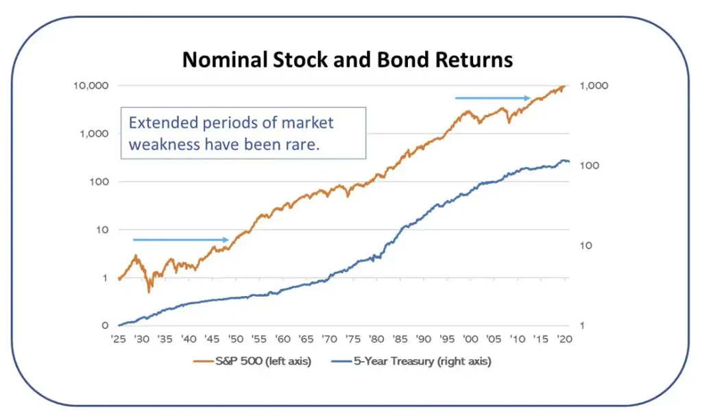 1925-2022 Nominal Stock and Bond Returns