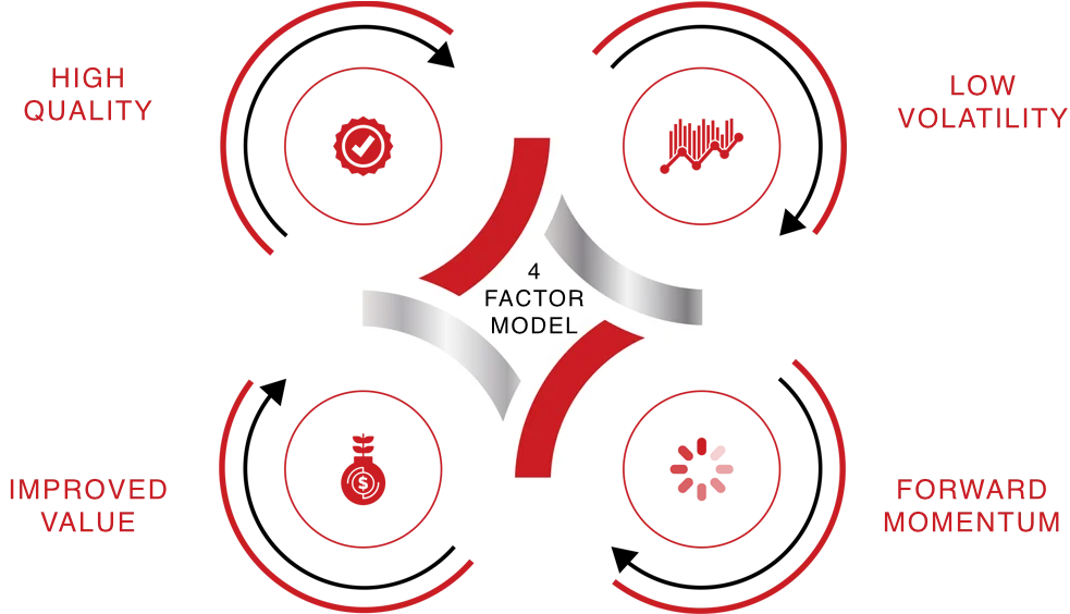 4 factor investment model - low volatility, momentum, high quality, value