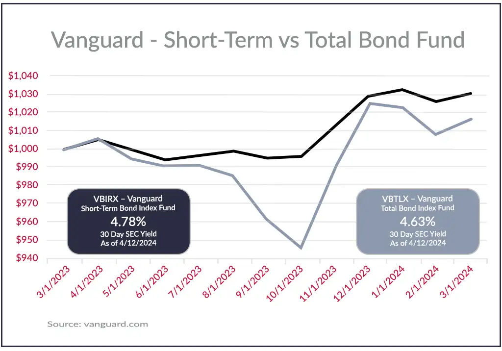 Bond Performance 1