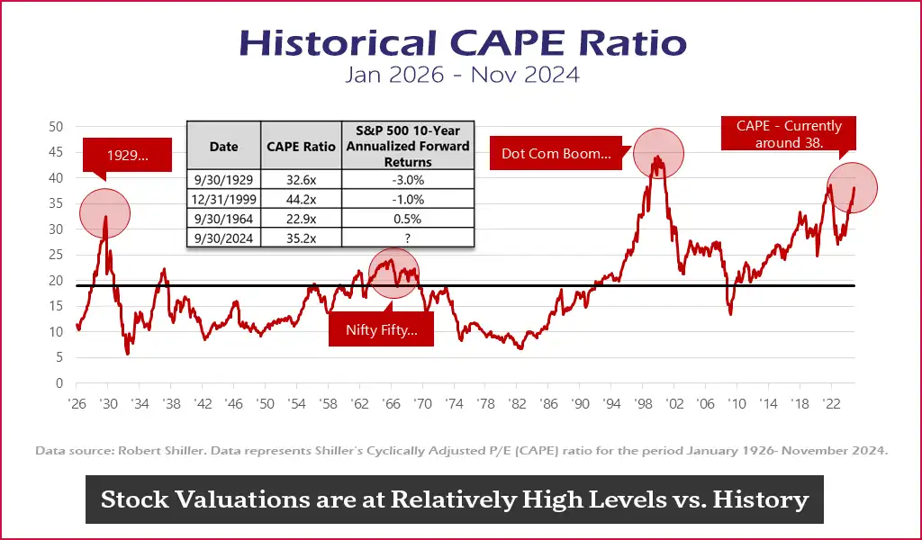 Shiller CAPE Ratio - Stock valuations are historically high