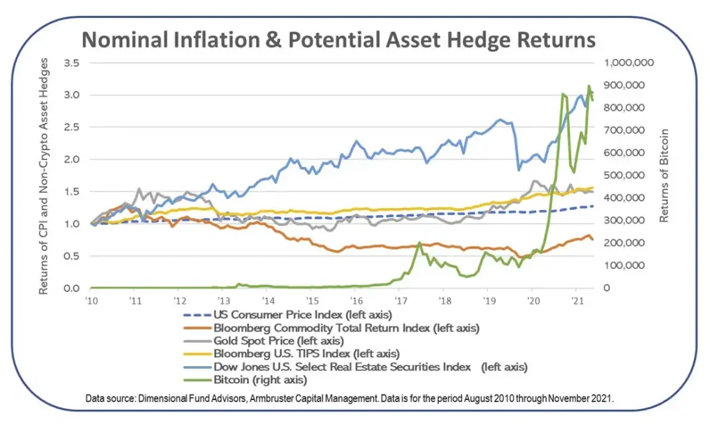 Inflation Potential Hedge Asset Class Returns