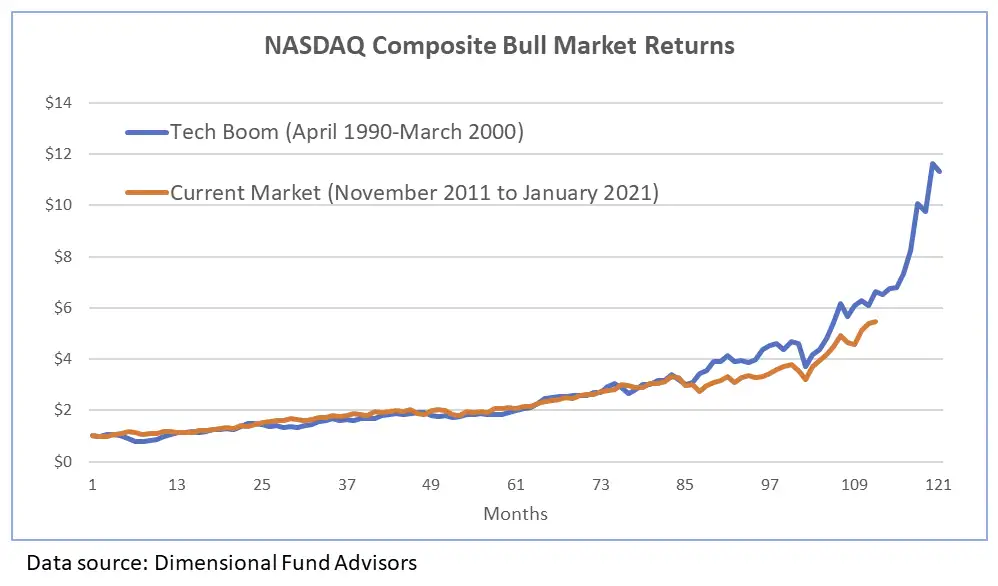 NASDAQ Bull Market Returns