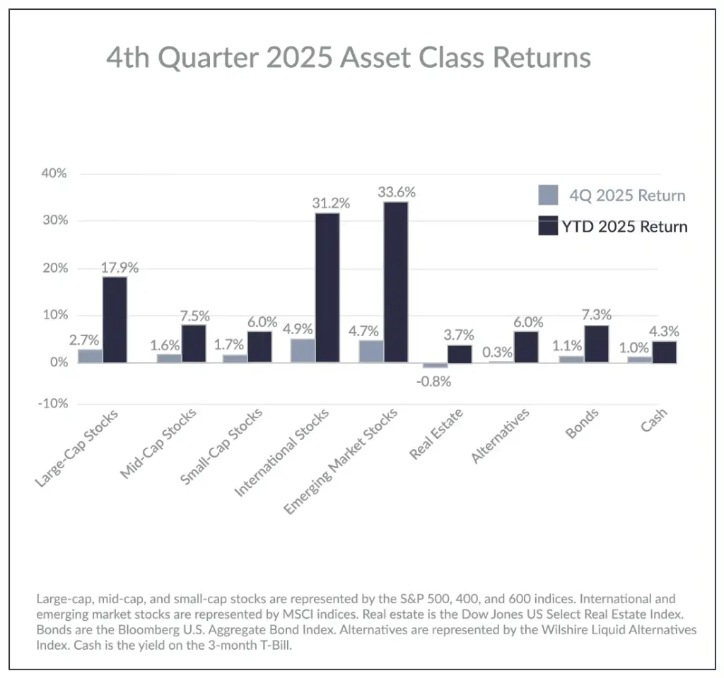 4th Quarter 2025 Stock Market Asset Class Returns