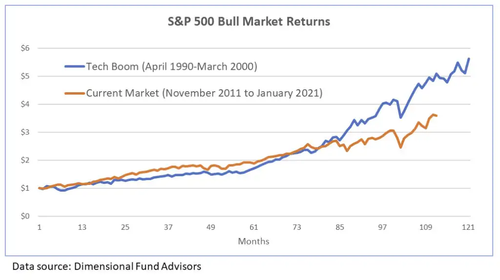SP500 Bull Market Returns