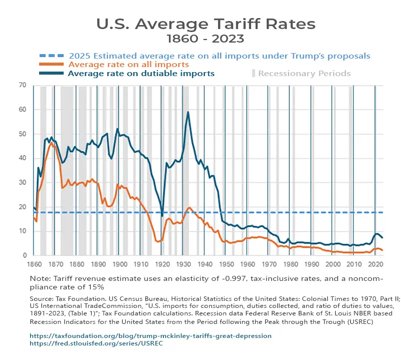 US Average Tariff Rates 1860 - 2023, Projected 2025 Trump Tariff impact