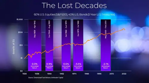 investor returns lost decades