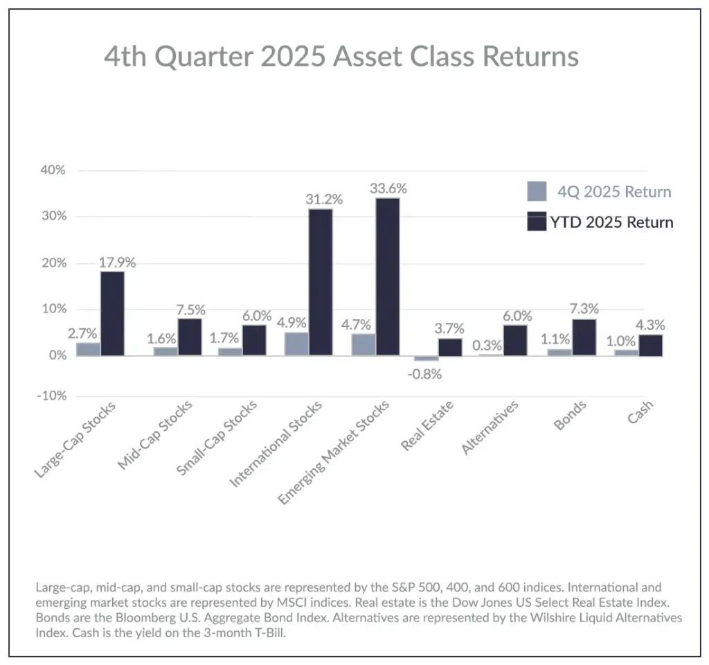 4th Quarter 2025 Stock Market Asset Class Returns